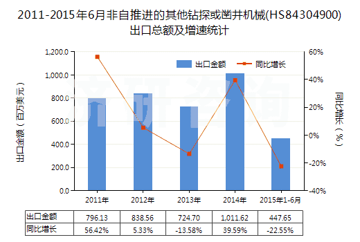 2011-2015年6月非自推進的其他鉆探或鑿井機械(HS84304900)出口總額及增速統(tǒng)計